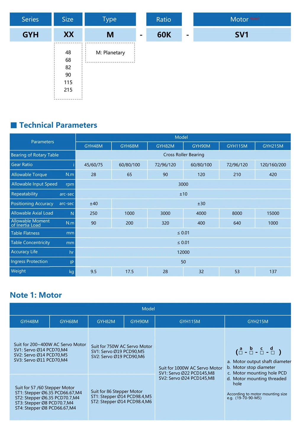GYH-parameters GYH-parameters